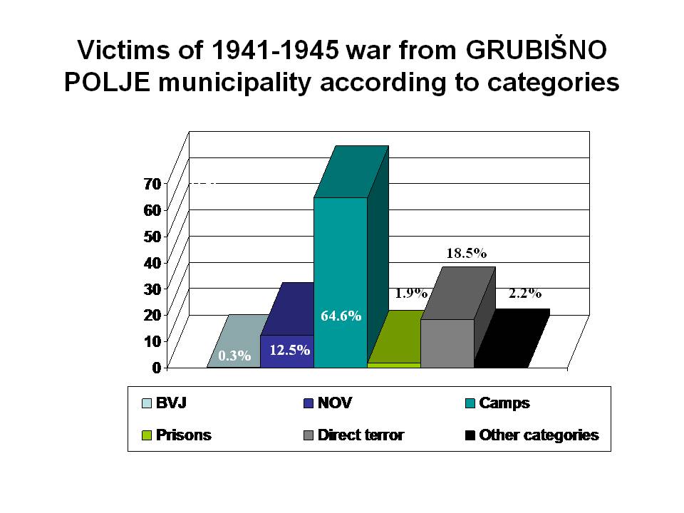 VICTIMS OF 1941-1945 WAR FROM GRUBIŠNO POLJE MUNICIPALITY by Jovan Mirković