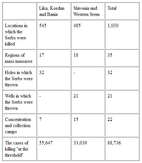 Table 2 Locations of Genocide over the Serbs in a part of the NDH Territory