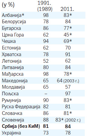 Rezultati popisa stanovništva, Evrostat